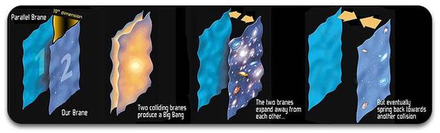 
„Branen können sich annähern und kollidieren.